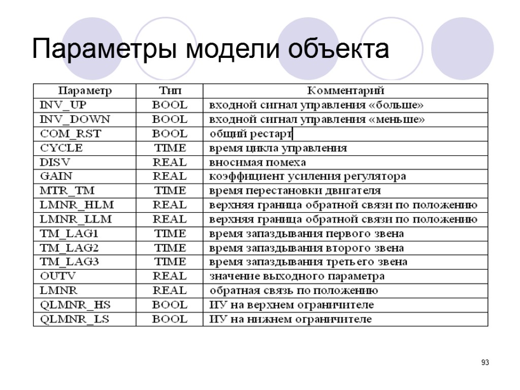 93 Параметры модели объекта